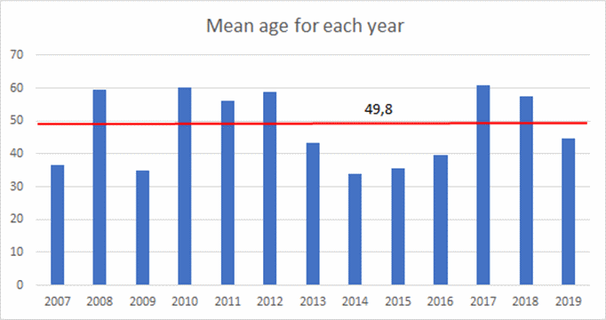 Media età per ogni anno