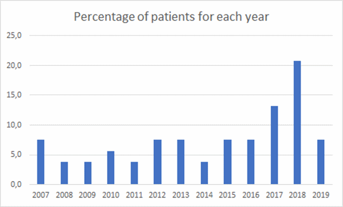 Percentuale pazienti per ogni anno